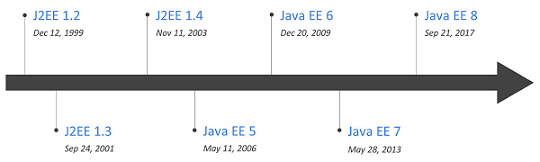 JavaEE Timeline