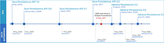 Java Persistence Timeline