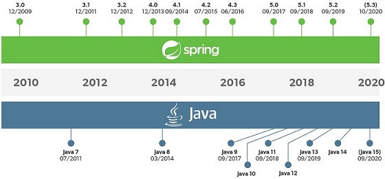 Spring Timeline
