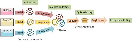 Test Team formation image