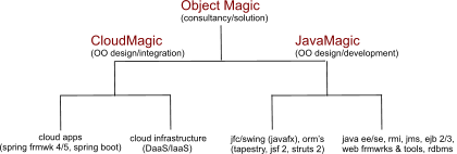 technical solution options